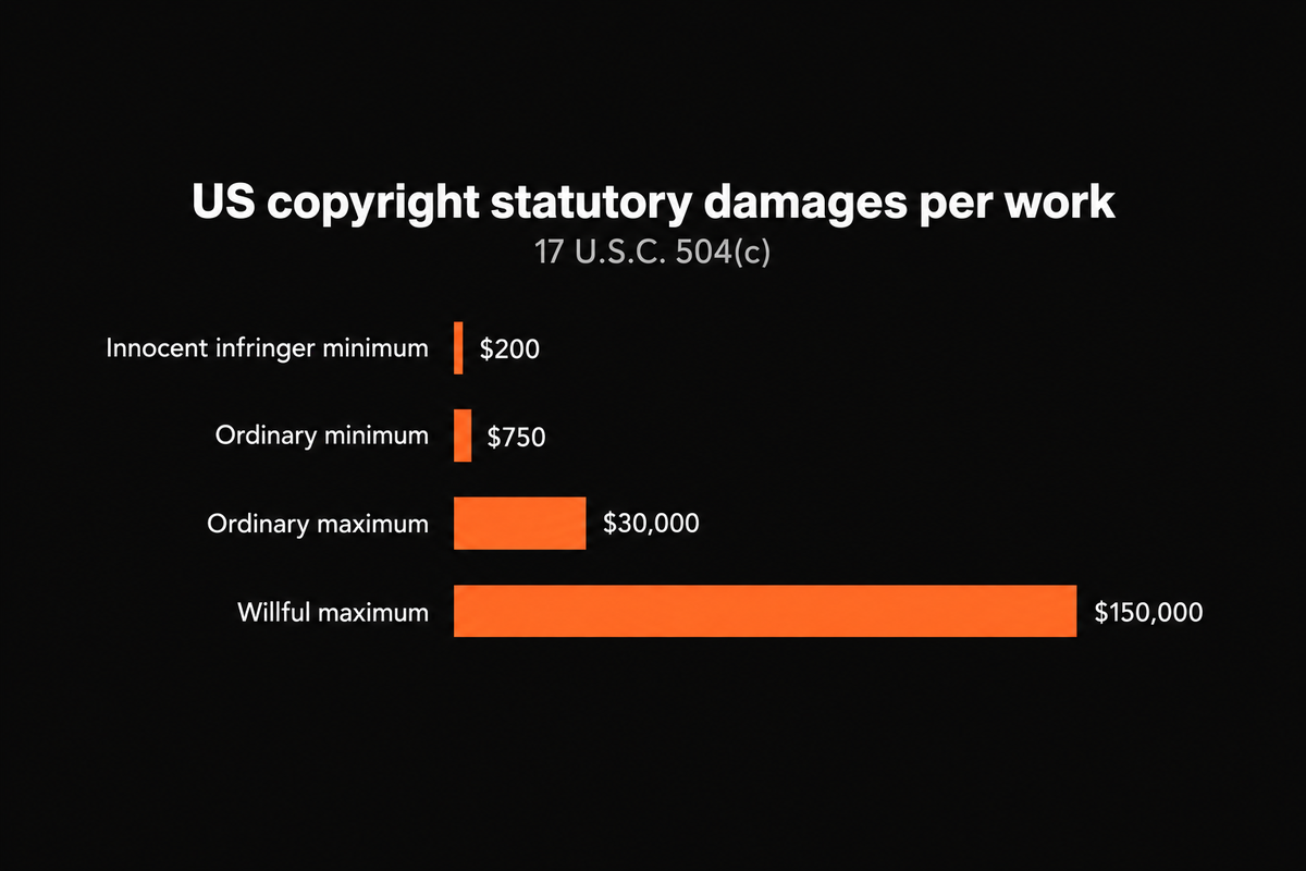 Bar chart of US copyright statutory damages per work under 17 U.S.C. 504(c): $200 minimum for an innocent infringer, $750 ordinary minimum, $30,000 ordinary maximum and $150,000 maximum for willful infringement